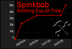 Total Graph of Spinkbob