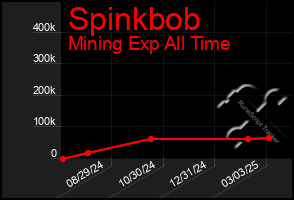 Total Graph of Spinkbob