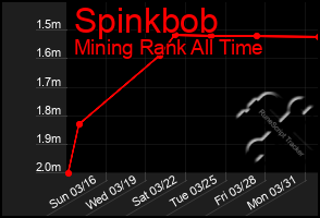 Total Graph of Spinkbob