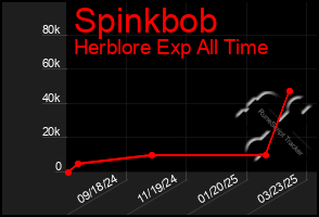 Total Graph of Spinkbob