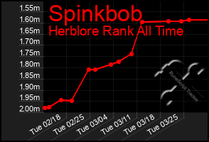 Total Graph of Spinkbob