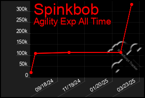 Total Graph of Spinkbob