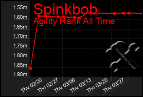 Total Graph of Spinkbob