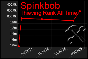 Total Graph of Spinkbob