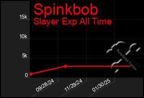 Total Graph of Spinkbob