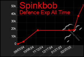 Total Graph of Spinkbob
