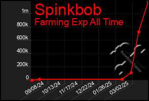Total Graph of Spinkbob