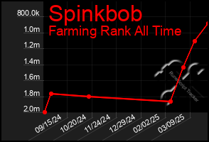 Total Graph of Spinkbob