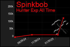 Total Graph of Spinkbob