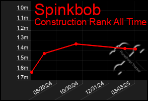 Total Graph of Spinkbob