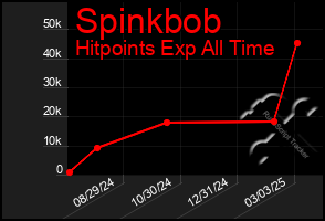 Total Graph of Spinkbob