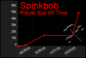 Total Graph of Spinkbob