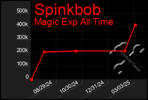 Total Graph of Spinkbob