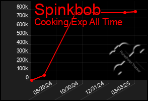 Total Graph of Spinkbob