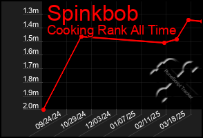 Total Graph of Spinkbob