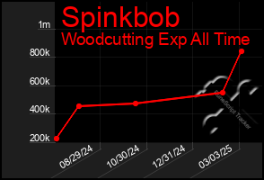 Total Graph of Spinkbob