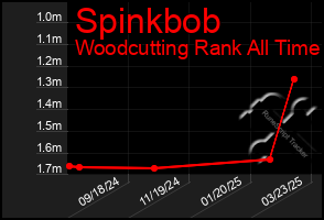Total Graph of Spinkbob