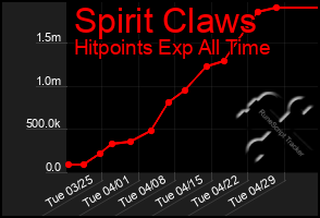 Total Graph of Spirit Claws