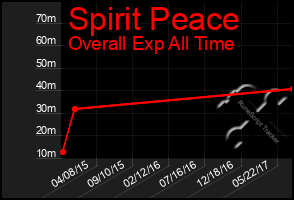 Total Graph of Spirit Peace