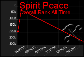 Total Graph of Spirit Peace