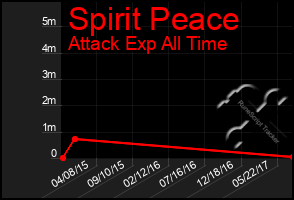 Total Graph of Spirit Peace