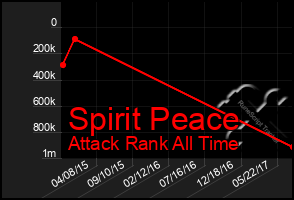 Total Graph of Spirit Peace