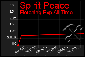 Total Graph of Spirit Peace