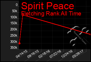 Total Graph of Spirit Peace