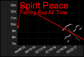 Total Graph of Spirit Peace