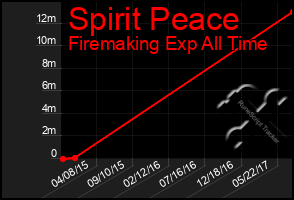 Total Graph of Spirit Peace