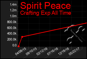 Total Graph of Spirit Peace