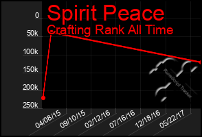 Total Graph of Spirit Peace