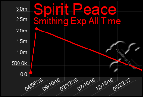 Total Graph of Spirit Peace