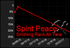 Total Graph of Spirit Peace