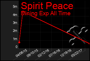 Total Graph of Spirit Peace