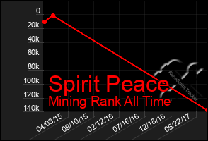 Total Graph of Spirit Peace