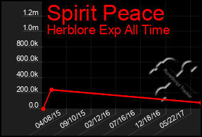 Total Graph of Spirit Peace