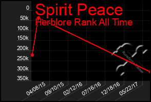 Total Graph of Spirit Peace