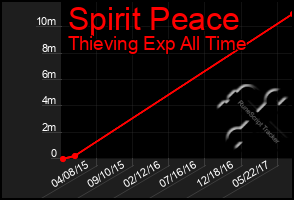 Total Graph of Spirit Peace