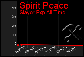 Total Graph of Spirit Peace