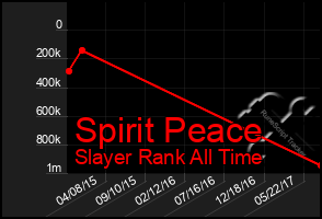 Total Graph of Spirit Peace