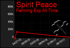 Total Graph of Spirit Peace