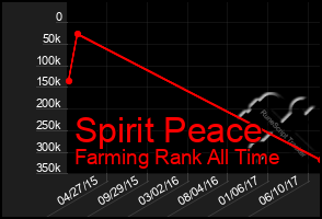 Total Graph of Spirit Peace