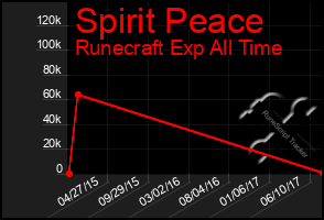 Total Graph of Spirit Peace