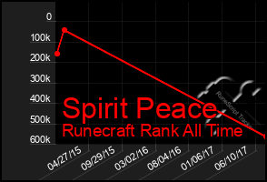 Total Graph of Spirit Peace