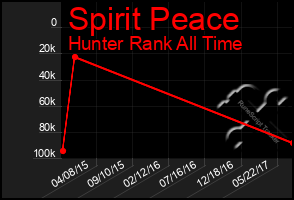 Total Graph of Spirit Peace