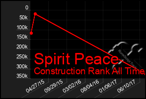 Total Graph of Spirit Peace