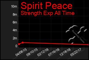 Total Graph of Spirit Peace