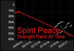 Total Graph of Spirit Peace