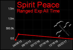 Total Graph of Spirit Peace